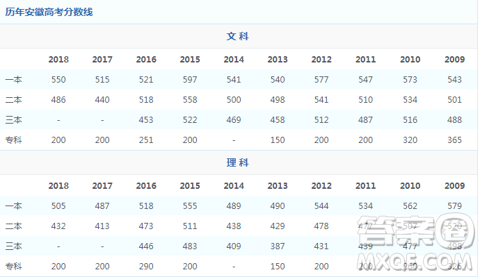 2020年安徽理科500分能上安徽哪些大學(xué)