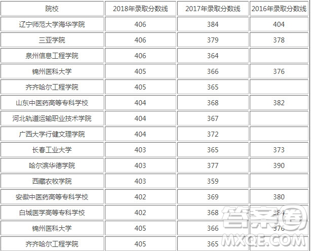 2020年高考天津理科405分可以上哪些大學(xué)