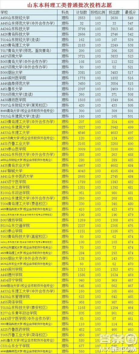 2020山東理科估分500分左右在本省能上什么大學(xué)