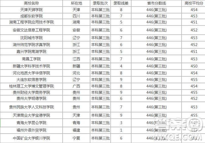 2020四川高考理科451分左右可以上哪些大學(xué)