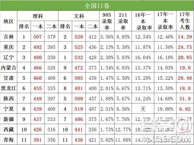 2020高考滿分750分怎么考到500分