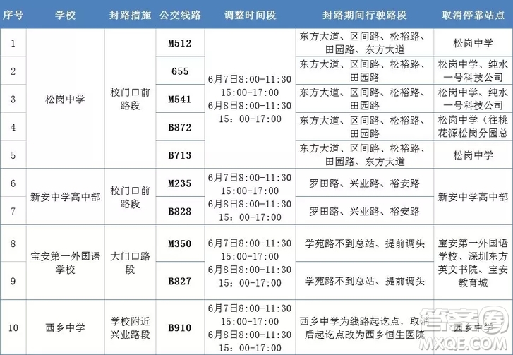 2020年深圳高考哪些路段交通管制限行 2020年深圳高考交通管制限行路段及時間