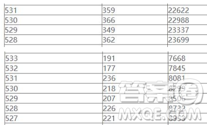 2020重慶高考530分可以上哪些大學