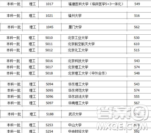 2020福建高考520分至600分能報(bào)哪些學(xué)校