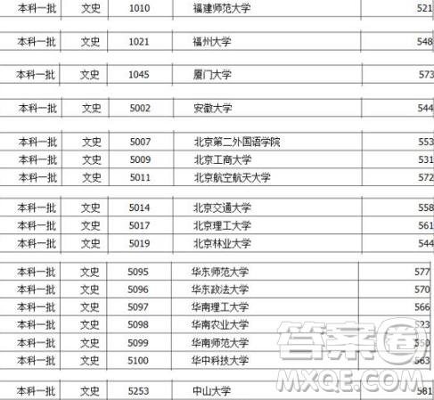 2020福建高考520分至600分能報(bào)哪些學(xué)校