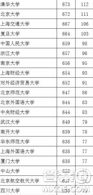 2020湖北文科生高考多少分能考上985、211大學(xué)