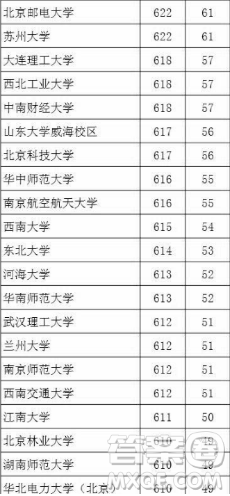 2020湖北文科生高考多少分能考上985、211大學(xué)