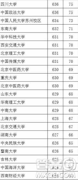 2020湖北文科生高考多少分能考上985、211大學(xué)