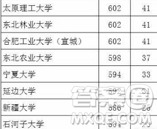 2020湖北文科生高考多少分能考上985、211大學(xué)