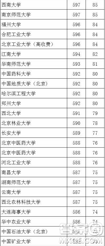 2020湖北文科生高考多少分能考上985、211大學(xué)