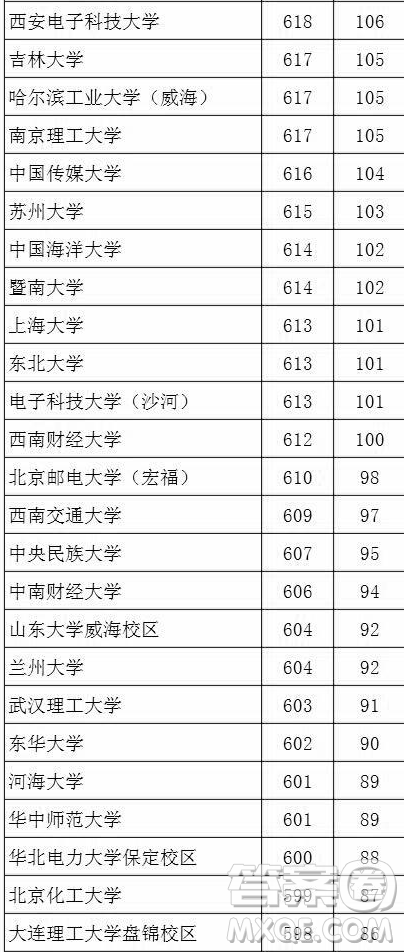 2020湖北文科生高考多少分能考上985、211大學(xué)