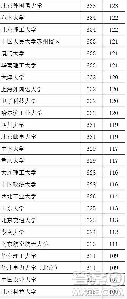 2020湖北文科生高考多少分能考上985、211大學(xué)