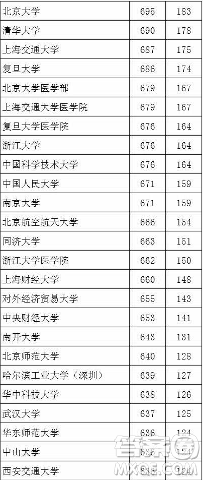 2020湖北文科生高考多少分能考上985、211大學(xué)