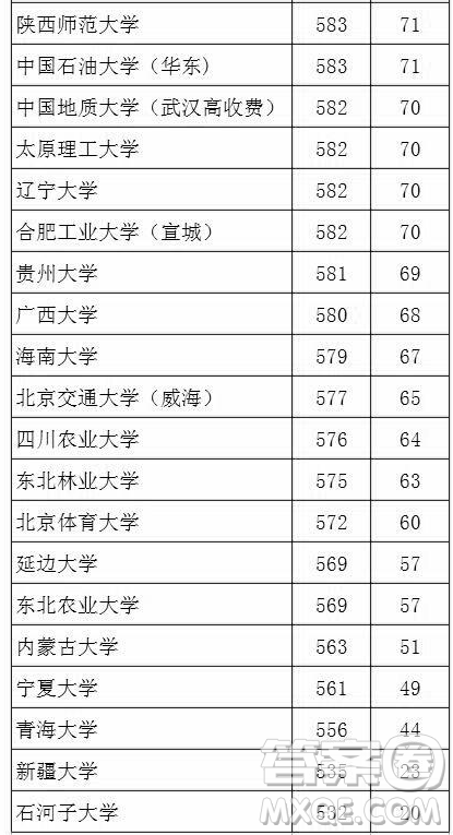 2020湖北文科生高考多少分能考上985、211大學(xué)