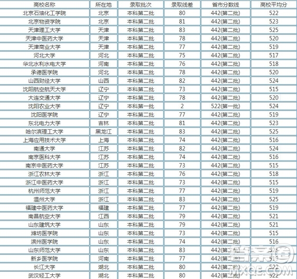 2020年湖南高考文科520分可以上哪些大學(xué) 2020湖南高考文科520能上什么學(xué)校