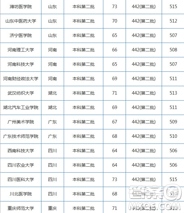 2020湖南高考理科510分可以上哪些大學(xué) 2020湖南高考理科510分能上什么大學(xué)