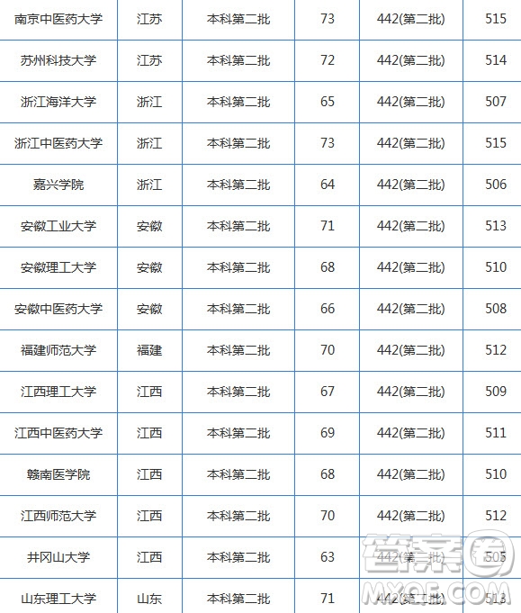 2020湖南高考理科510分可以上哪些大學(xué) 2020湖南高考理科510分能上什么大學(xué)