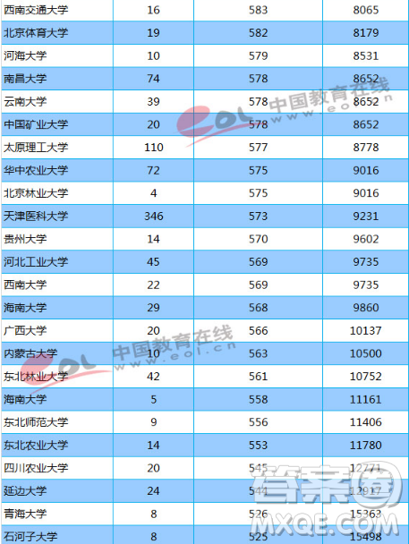 天津2020高考多少分才能進(jìn)985、211學(xué)校