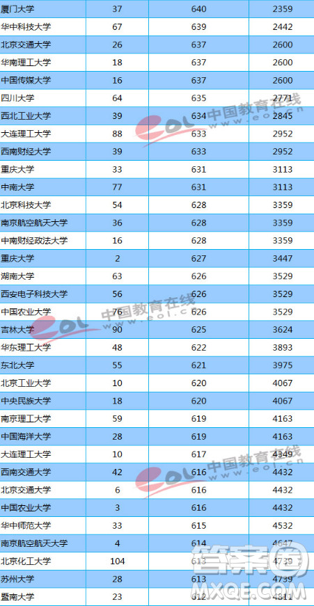 天津2020高考多少分才能進(jìn)985、211學(xué)校