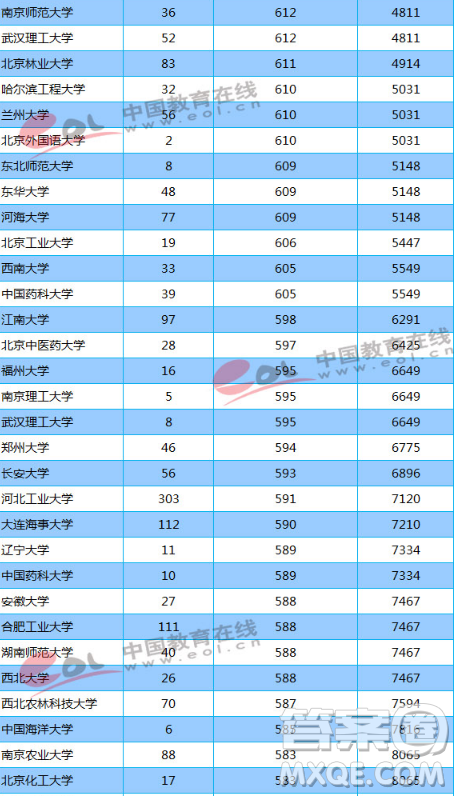 天津2020高考多少分才能進(jìn)985、211學(xué)校