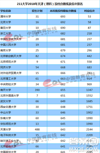 天津2020高考多少分才能進(jìn)985、211學(xué)校