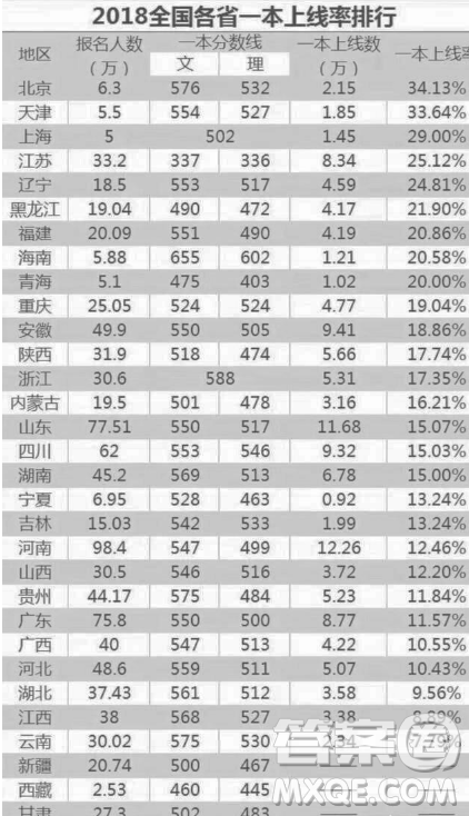 天津2020高考多少分才能進(jìn)985、211學(xué)校