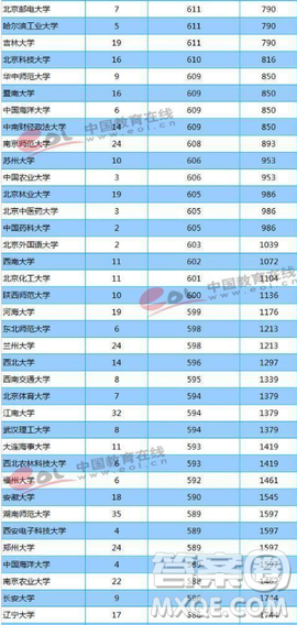 天津2020高考多少分才能進(jìn)985、211學(xué)校