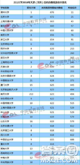 天津2020高考多少分才能進(jìn)985、211學(xué)校