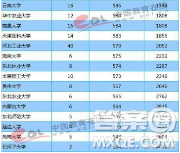 天津2020高考多少分才能進(jìn)985、211學(xué)校