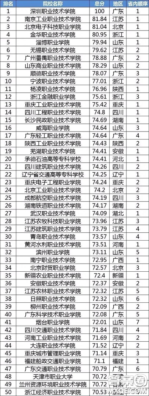 2020全國有哪些比較好的?？圃盒?2020全國高職高專院校排名