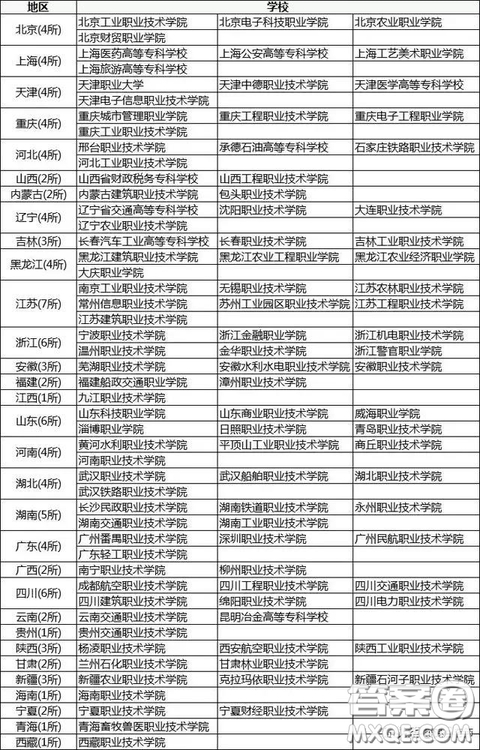 2020全國有哪些比較好的?？圃盒?2020全國高職高專院校排名