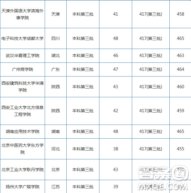 2020年湖北高考文科460分可以上哪些大學(xué) 2020湖北高考文科460能上什么學(xué)校