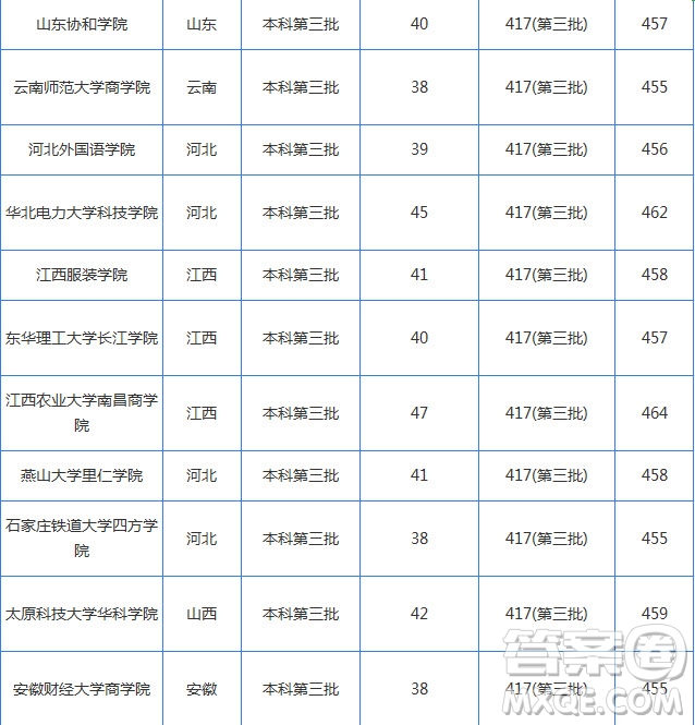 2020年湖北高考文科460分可以上哪些大學(xué) 2020湖北高考文科460能上什么學(xué)校