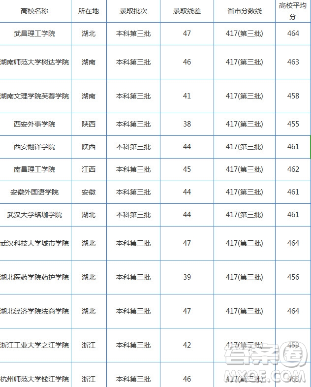 2020年湖北高考文科460分可以上哪些大學(xué) 2020湖北高考文科460能上什么學(xué)校