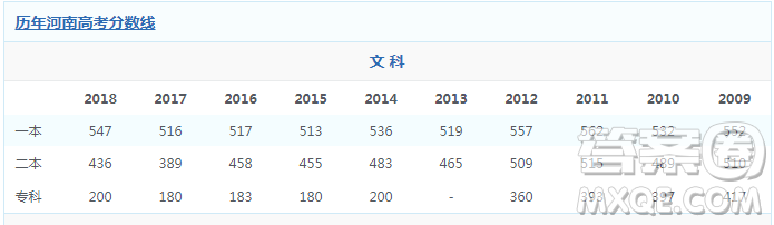 2020河南文科高考生考300分能上哪些學校