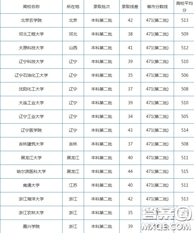 2020湖北高考理科510分可以上哪些學(xué)校 2020湖北高考理科510分能上什么學(xué)校