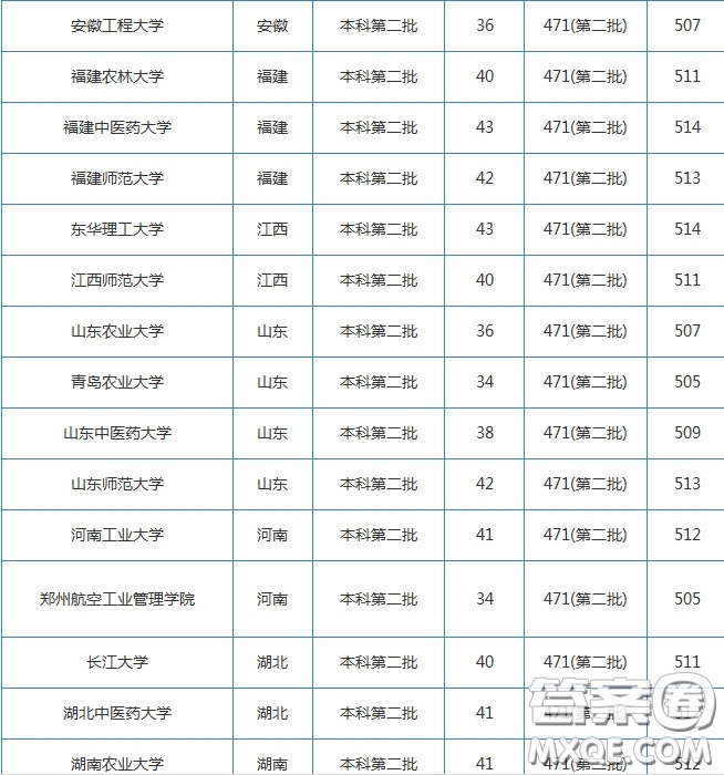 2020湖北高考理科510分可以上哪些學(xué)校 2020湖北高考理科510分能上什么學(xué)校