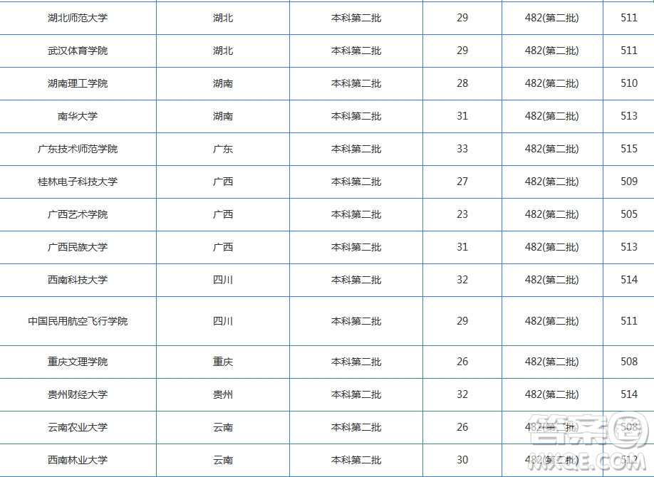 2020湖北高考文科510分左右可以上哪些大學(xué) 2020湖北文科510分能上什么學(xué)校