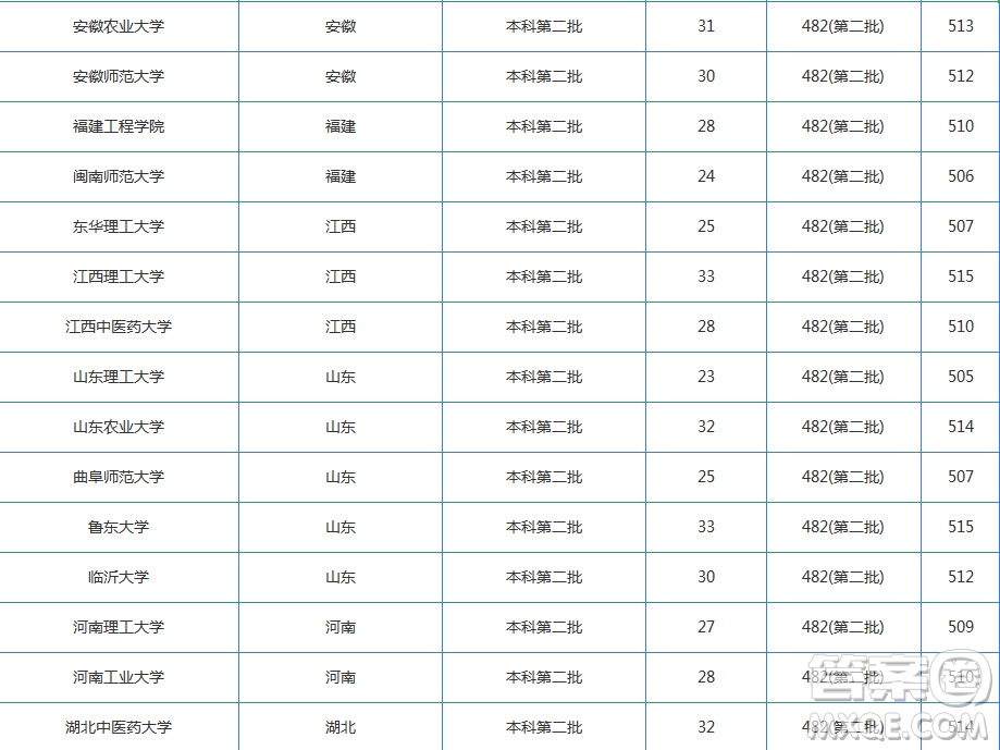 2020湖北高考文科510分左右可以上哪些大學(xué) 2020湖北文科510分能上什么學(xué)校