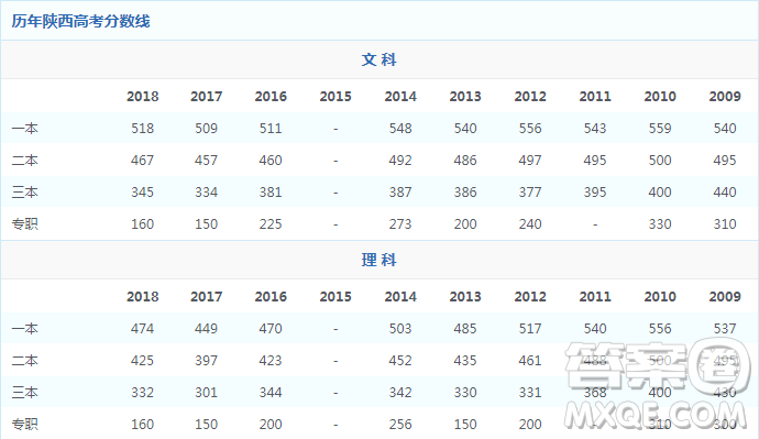 2020年高考陜西理科生400分能上什么學(xué)校