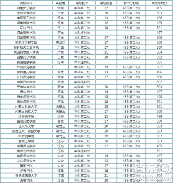 2020河南高考文理科500分可以上哪些大學(xué) 2020河南高考500分能上什么學(xué)校