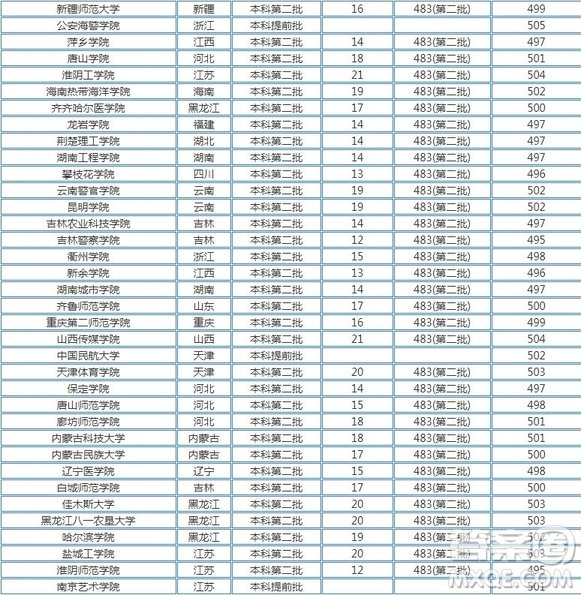 2020河南高考文理科500分可以上哪些大學(xué) 2020河南高考500分能上什么學(xué)校