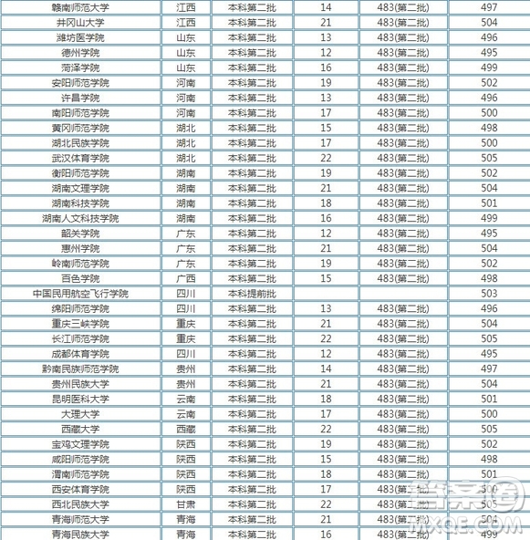 2020河南高考文理科500分可以上哪些大學(xué) 2020河南高考500分能上什么學(xué)校