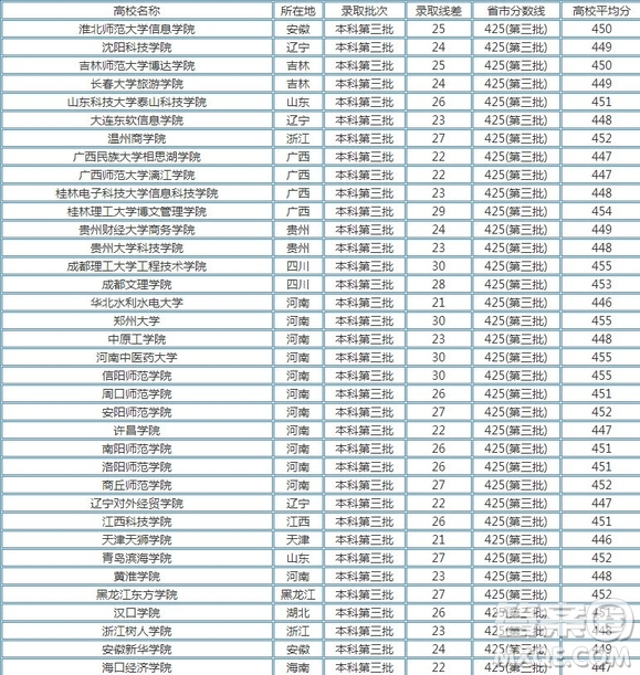 2020河南高考文理科450分可以上什么學(xué)校 2020河南高考文理科450分能上哪些大學(xué)