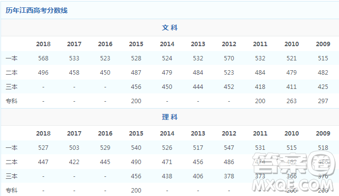 2020江西文科生高考460分能報什么大學(xué)