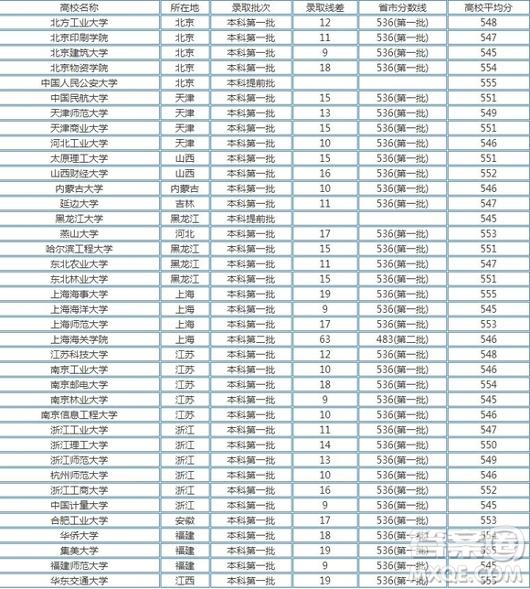 2020河南文理科550分可以上哪些大學(xué) 2020河南高考文理科550分能上什么大學(xué)