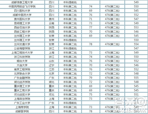 2020河南文理科550分可以上哪些大學(xué) 2020河南高考文理科550分能上什么大學(xué)