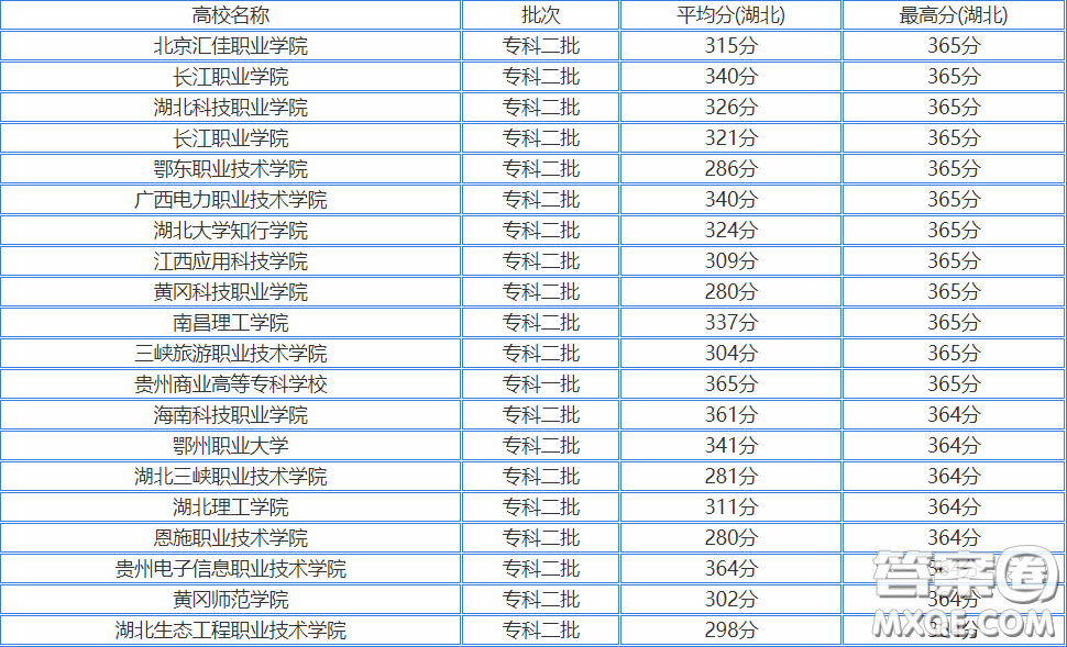 2020湖北高考文理科360分可以上哪些學(xué)校 2020湖北高考文理科360分能上什么大學(xué)