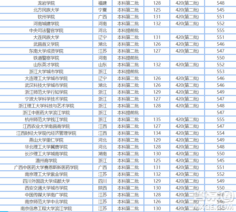 2020浙江高考550分可以上哪些大學(xué) 2020浙江高考文理科550分能上什么學(xué)校