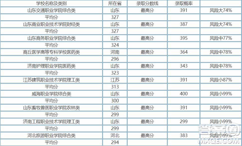 2020浙江高考300多分可以上哪些大學(xué) 22020浙江高考300多分能上什么大學(xué)